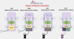 4 Types Of Electric Vehicles : Know The Difference Here! - Ev Observed