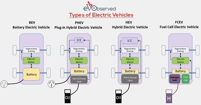 Types of Electric Vehicles According to power they Required