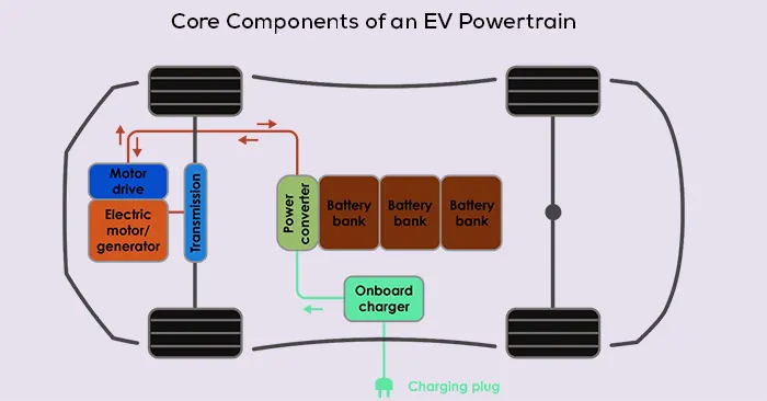 Core Components of an EV Powertrain